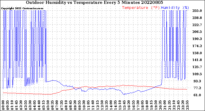 Milwaukee Weather Outdoor Humidity<br>vs Temperature<br>Every 5 Minutes