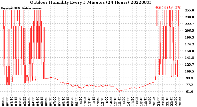 Milwaukee Weather Outdoor Humidity<br>Every 5 Minutes<br>(24 Hours)