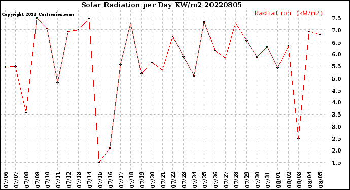 Milwaukee Weather Solar Radiation<br>per Day KW/m2