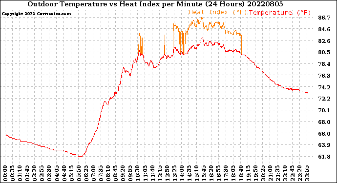 Milwaukee Weather Outdoor Temperature<br>vs Heat Index<br>per Minute<br>(24 Hours)