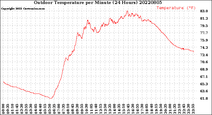 Milwaukee Weather Outdoor Temperature<br>per Minute<br>(24 Hours)