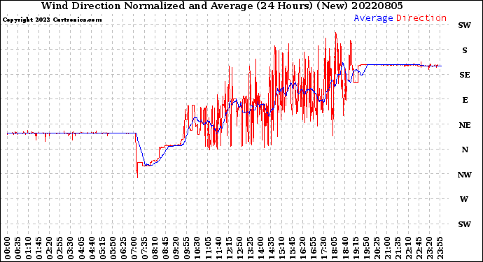 Milwaukee Weather Wind Direction<br>Normalized and Average<br>(24 Hours) (New)