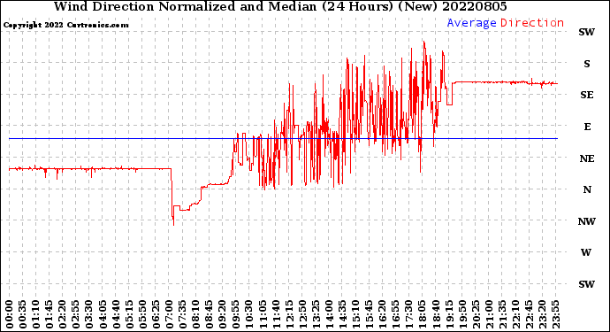 Milwaukee Weather Wind Direction<br>Normalized and Median<br>(24 Hours) (New)