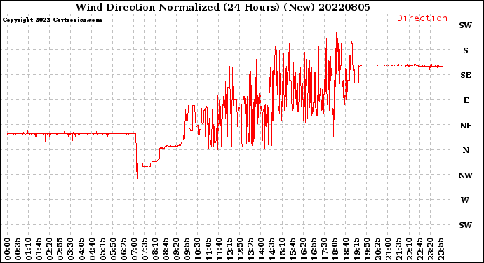 Milwaukee Weather Wind Direction<br>Normalized<br>(24 Hours) (New)