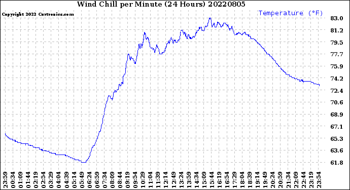 Milwaukee Weather Wind Chill<br>per Minute<br>(24 Hours)