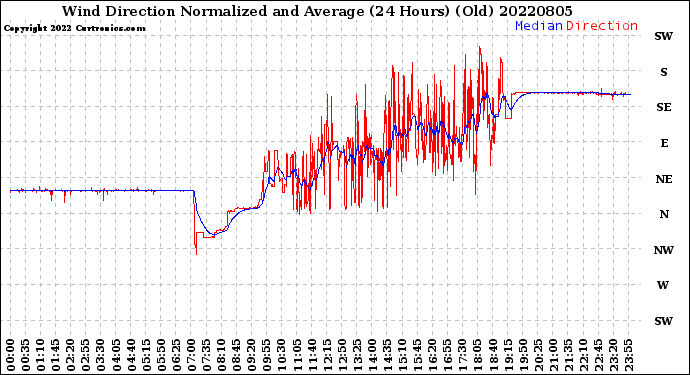 Milwaukee Weather Wind Direction<br>Normalized and Average<br>(24 Hours) (Old)