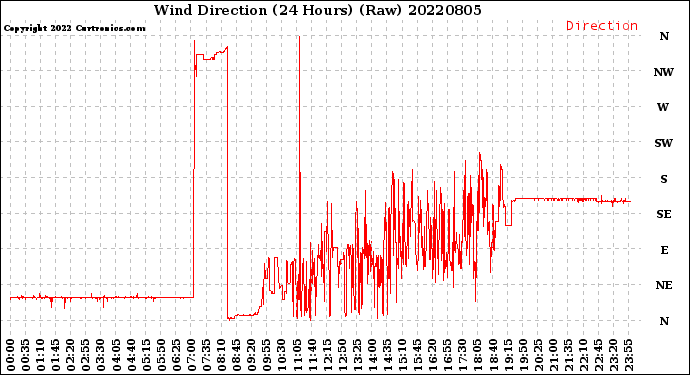 Milwaukee Weather Wind Direction<br>(24 Hours) (Raw)