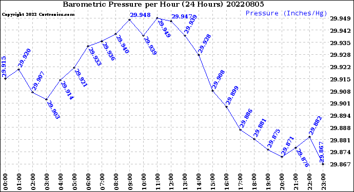 Milwaukee Weather Barometric Pressure<br>per Hour<br>(24 Hours)