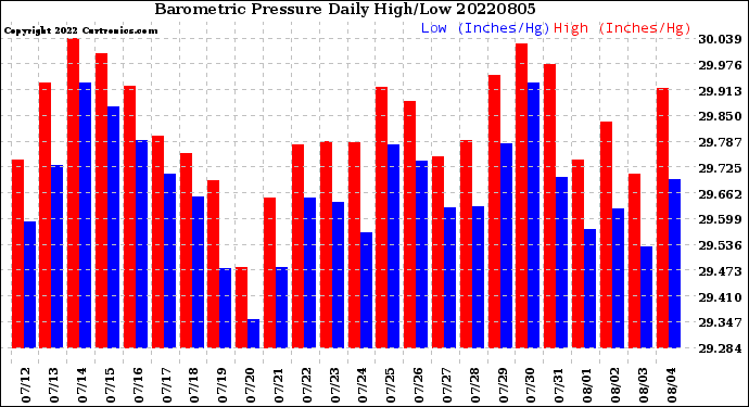 Milwaukee Weather Barometric Pressure<br>Daily High/Low