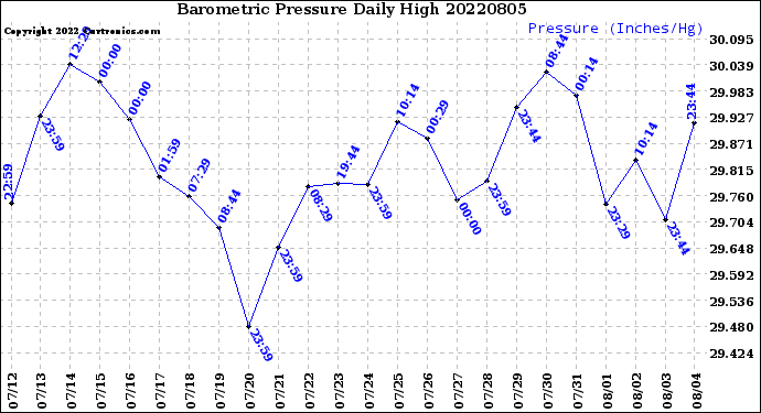 Milwaukee Weather Barometric Pressure<br>Daily High