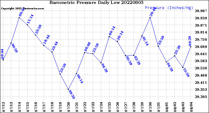 Milwaukee Weather Barometric Pressure<br>Daily Low