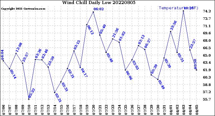 Milwaukee Weather Wind Chill<br>Daily Low