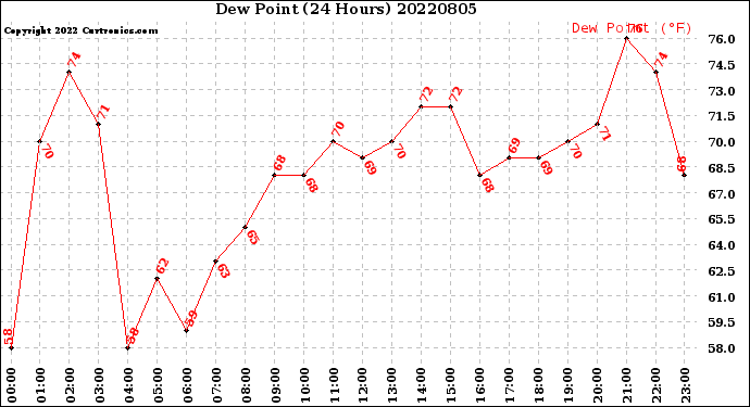 Milwaukee Weather Dew Point<br>(24 Hours)