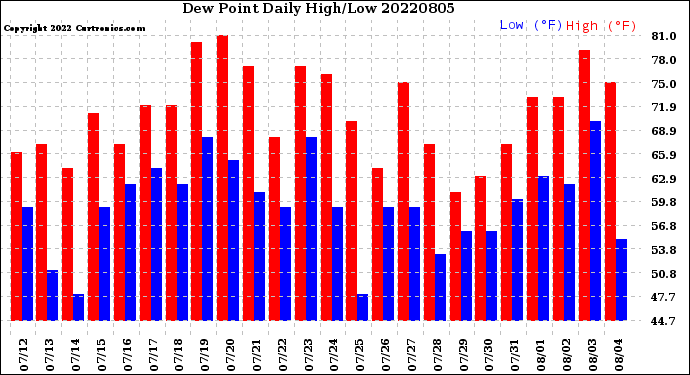 Milwaukee Weather Dew Point<br>Daily High/Low