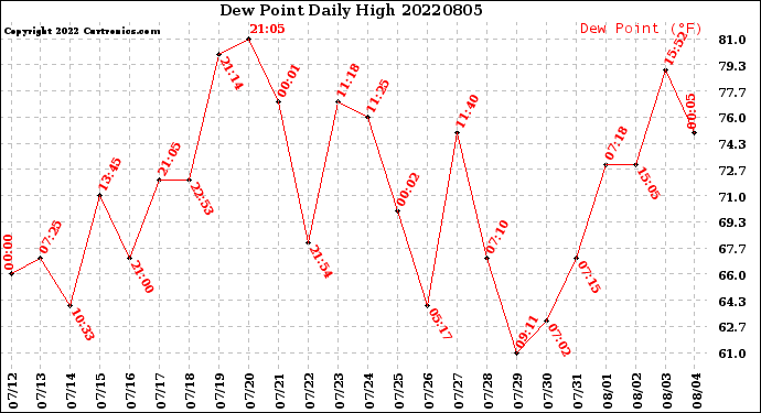 Milwaukee Weather Dew Point<br>Daily High