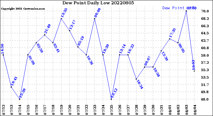 Milwaukee Weather Dew Point<br>Daily Low