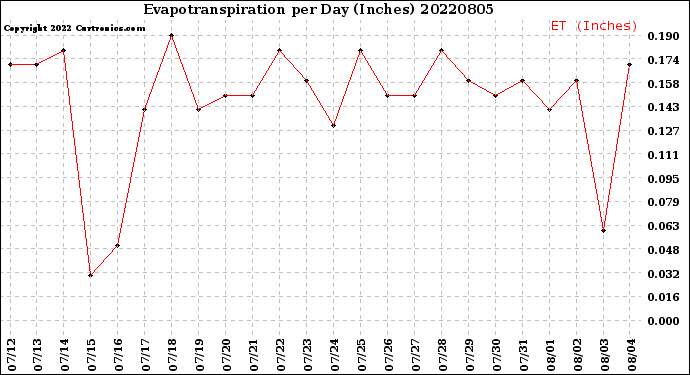 Milwaukee Weather Evapotranspiration<br>per Day (Inches)