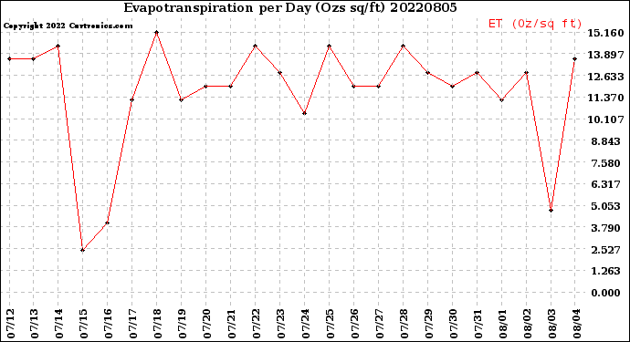 Milwaukee Weather Evapotranspiration<br>per Day (Ozs sq/ft)