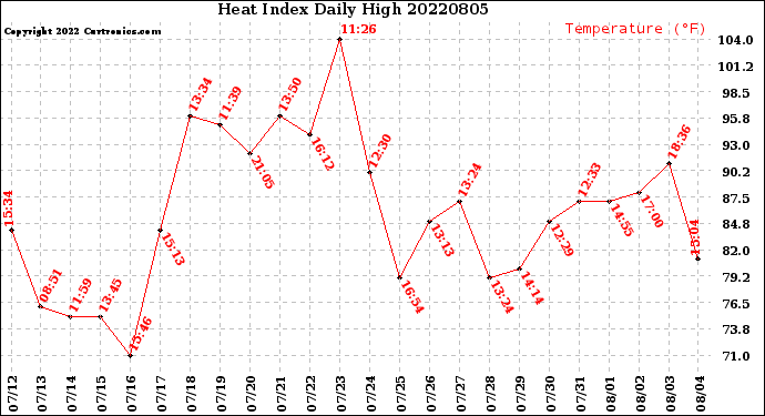 Milwaukee Weather Heat Index<br>Daily High