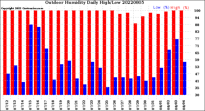 Milwaukee Weather Outdoor Humidity<br>Daily High/Low