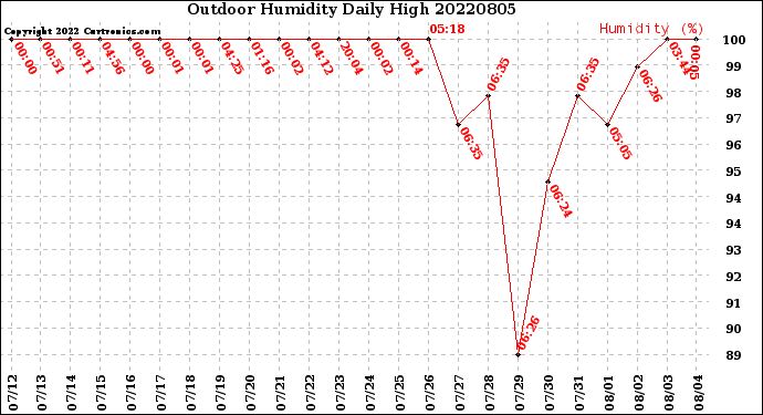 Milwaukee Weather Outdoor Humidity<br>Daily High