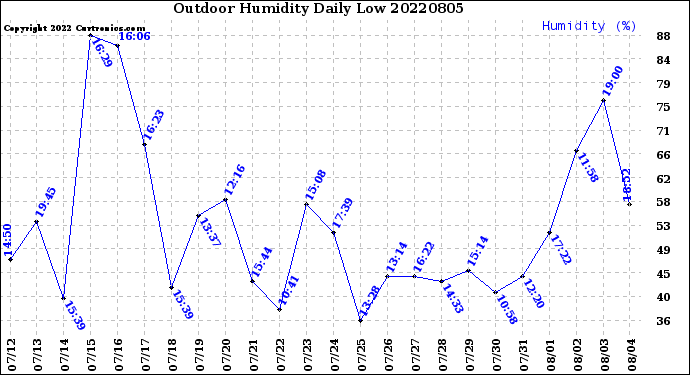 Milwaukee Weather Outdoor Humidity<br>Daily Low