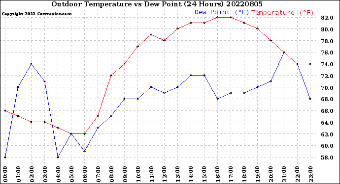 Milwaukee Weather Outdoor Temperature<br>vs Dew Point<br>(24 Hours)