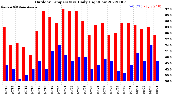 Milwaukee Weather Outdoor Temperature<br>Daily High/Low