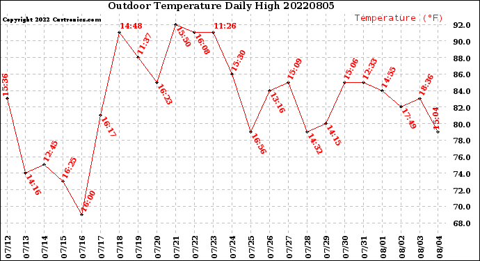 Milwaukee Weather Outdoor Temperature<br>Daily High
