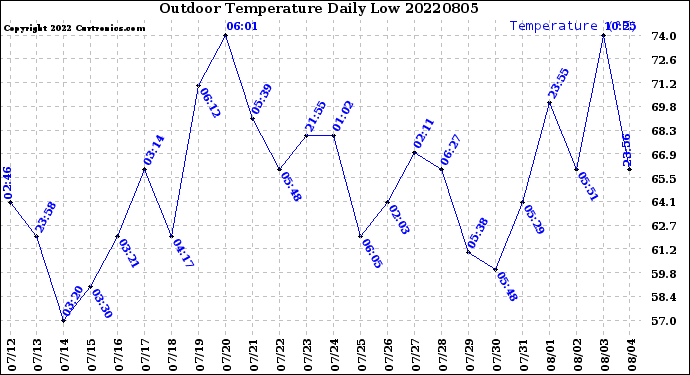 Milwaukee Weather Outdoor Temperature<br>Daily Low