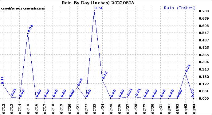 Milwaukee Weather Rain<br>By Day<br>(Inches)