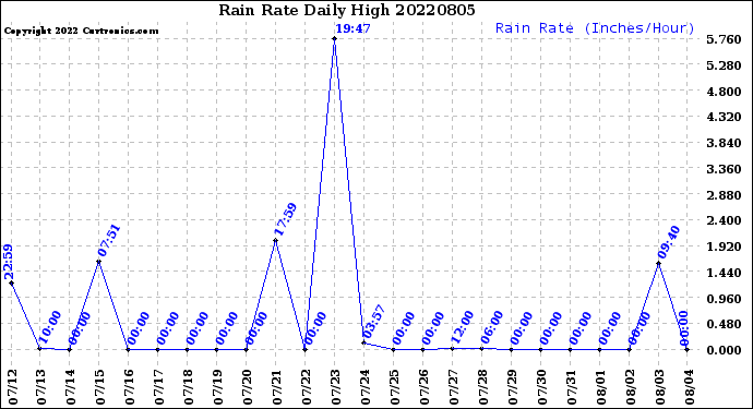 Milwaukee Weather Rain Rate<br>Daily High