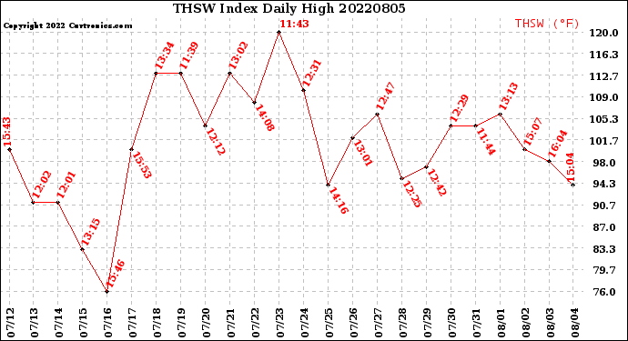 Milwaukee Weather THSW Index<br>Daily High