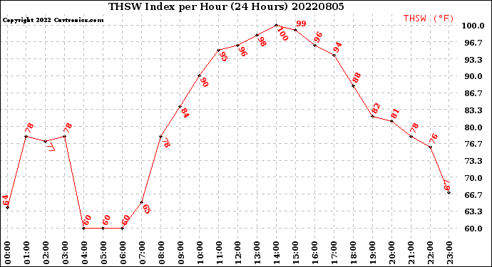 Milwaukee Weather THSW Index<br>per Hour<br>(24 Hours)