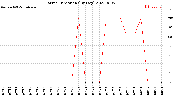 Milwaukee Weather Wind Direction<br>(By Day)