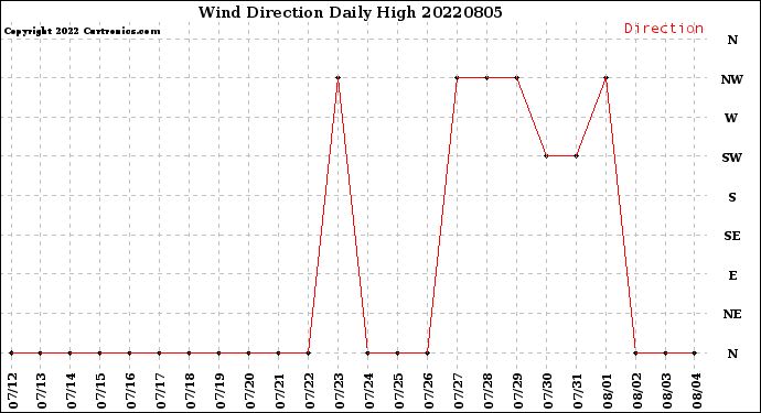 Milwaukee Weather Wind Direction<br>Daily High