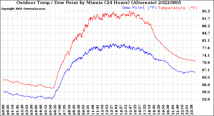 Milwaukee Weather Outdoor Temp / Dew Point<br>by Minute<br>(24 Hours) (Alternate)
