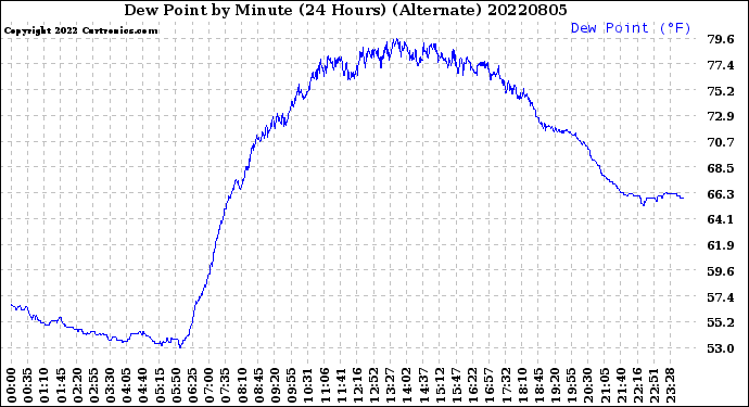 Milwaukee Weather Dew Point<br>by Minute<br>(24 Hours) (Alternate)