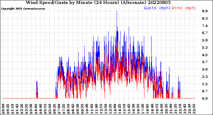 Milwaukee Weather Wind Speed/Gusts<br>by Minute<br>(24 Hours) (Alternate)