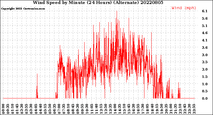 Milwaukee Weather Wind Speed<br>by Minute<br>(24 Hours) (Alternate)