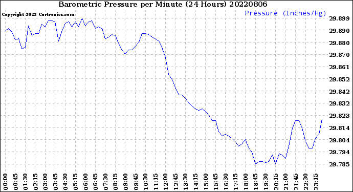 Milwaukee Weather Barometric Pressure<br>per Minute<br>(24 Hours)