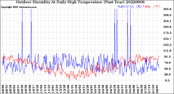 Milwaukee Weather Outdoor Humidity<br>At Daily High<br>Temperature<br>(Past Year)