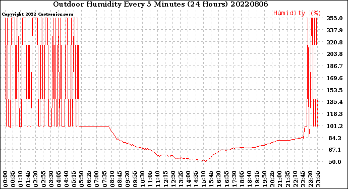 Milwaukee Weather Outdoor Humidity<br>Every 5 Minutes<br>(24 Hours)