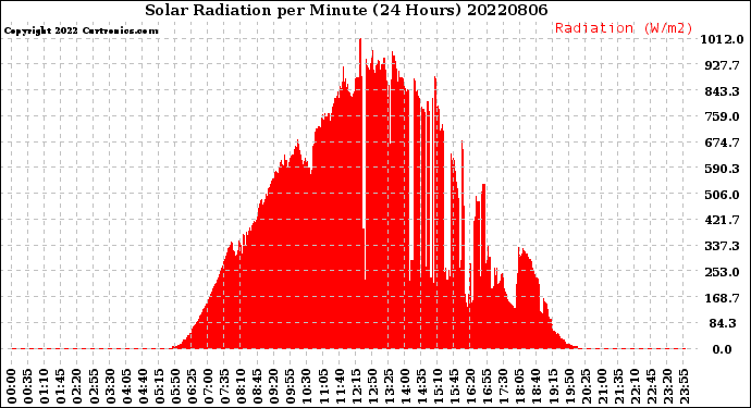 Milwaukee Weather Solar Radiation<br>per Minute<br>(24 Hours)