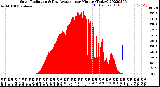 Milwaukee Weather Solar Radiation<br>& Day Average<br>per Minute<br>(Today)