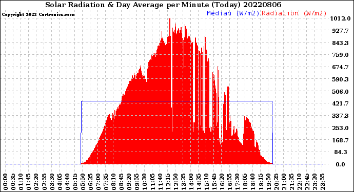 Milwaukee Weather Solar Radiation<br>& Day Average<br>per Minute<br>(Today)