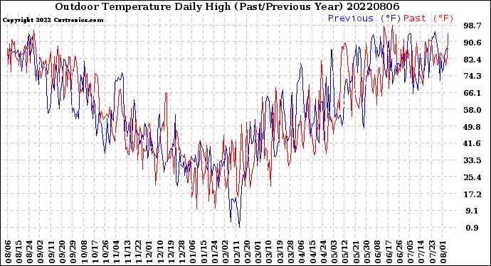Milwaukee Weather Outdoor Temperature<br>Daily High<br>(Past/Previous Year)