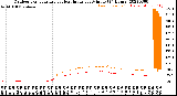 Milwaukee Weather Outdoor Temperature<br>vs Heat Index<br>per Minute<br>(24 Hours)