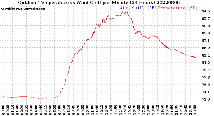 Milwaukee Weather Outdoor Temperature<br>vs Wind Chill<br>per Minute<br>(24 Hours)