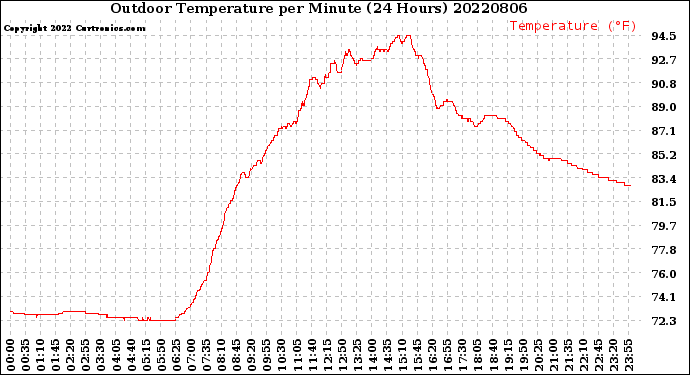 Milwaukee Weather Outdoor Temperature<br>per Minute<br>(24 Hours)